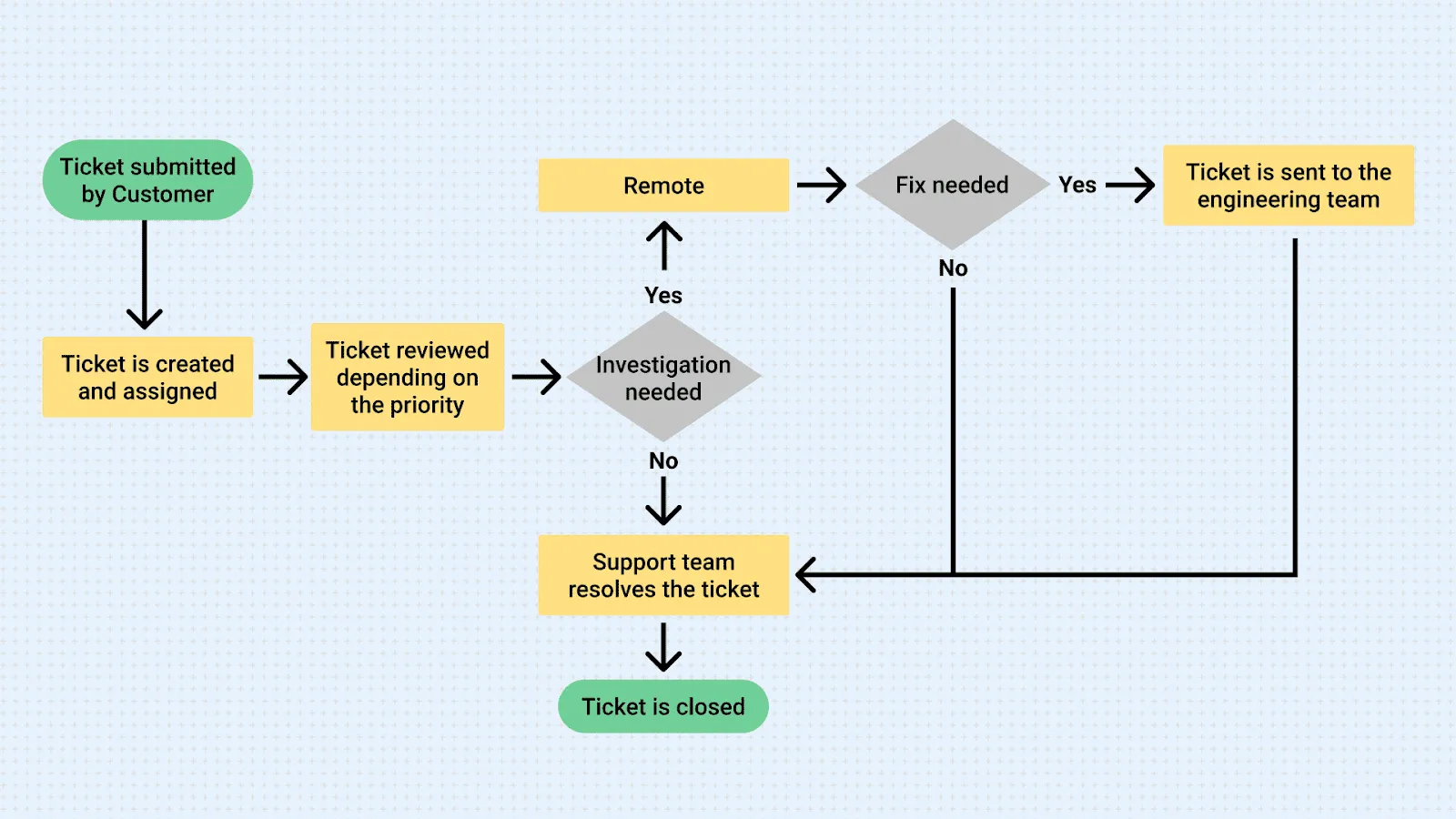 How to Create a Workflow Diagram - With Examples! | Gmelius