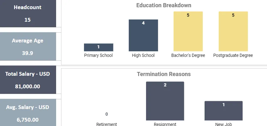 Human resources management dashboard