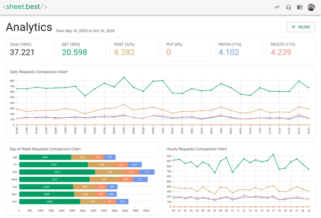 A view of the new analytics page with a row of pills for each method followed by 3 graphs showing requests by method and by day, hour and day fo the week