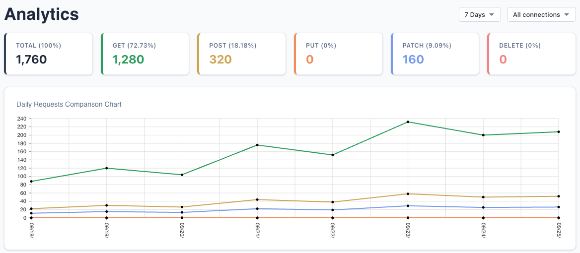 Sheet Best request analytics, using demonstration data.