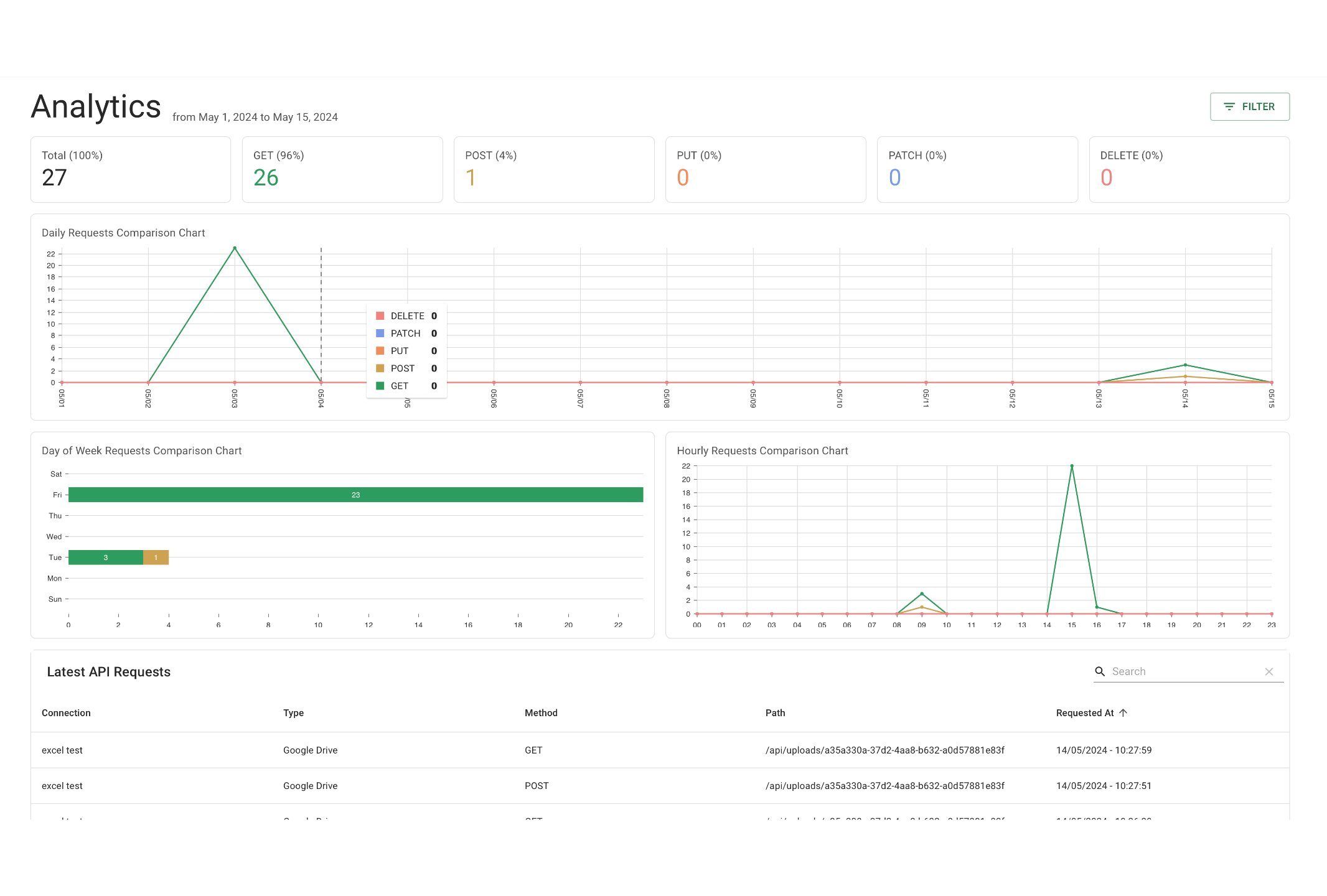 Request analytics and history