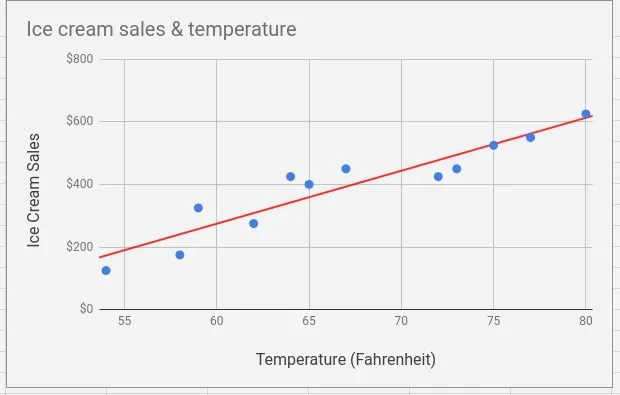 how to add google sheets line of best fit