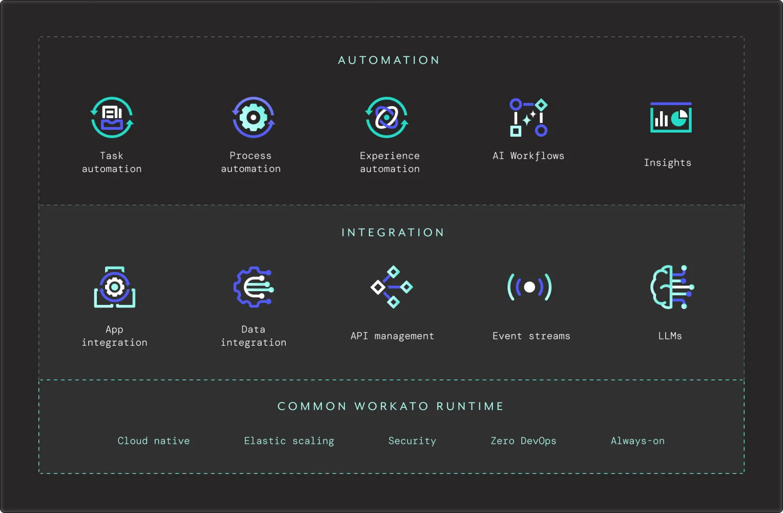 Workato no-code automation