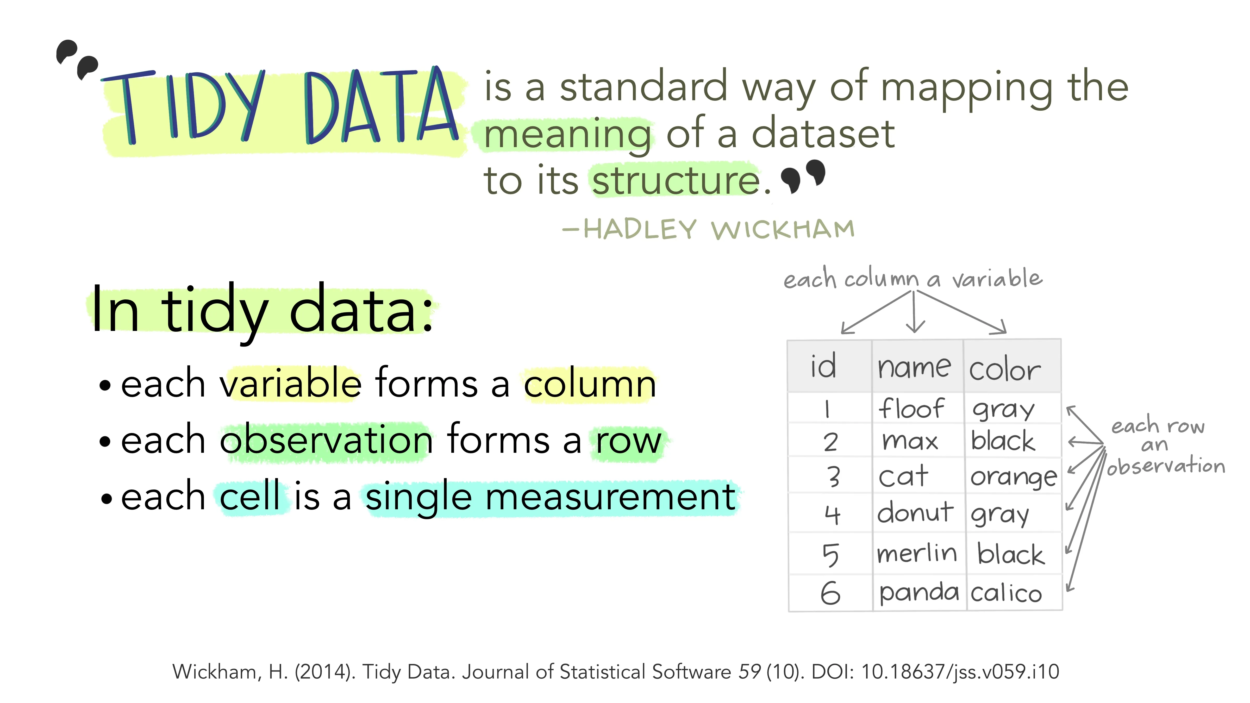 Artwork by Allison Horst showing how to use tidy data for no-code spreadsheets and databases